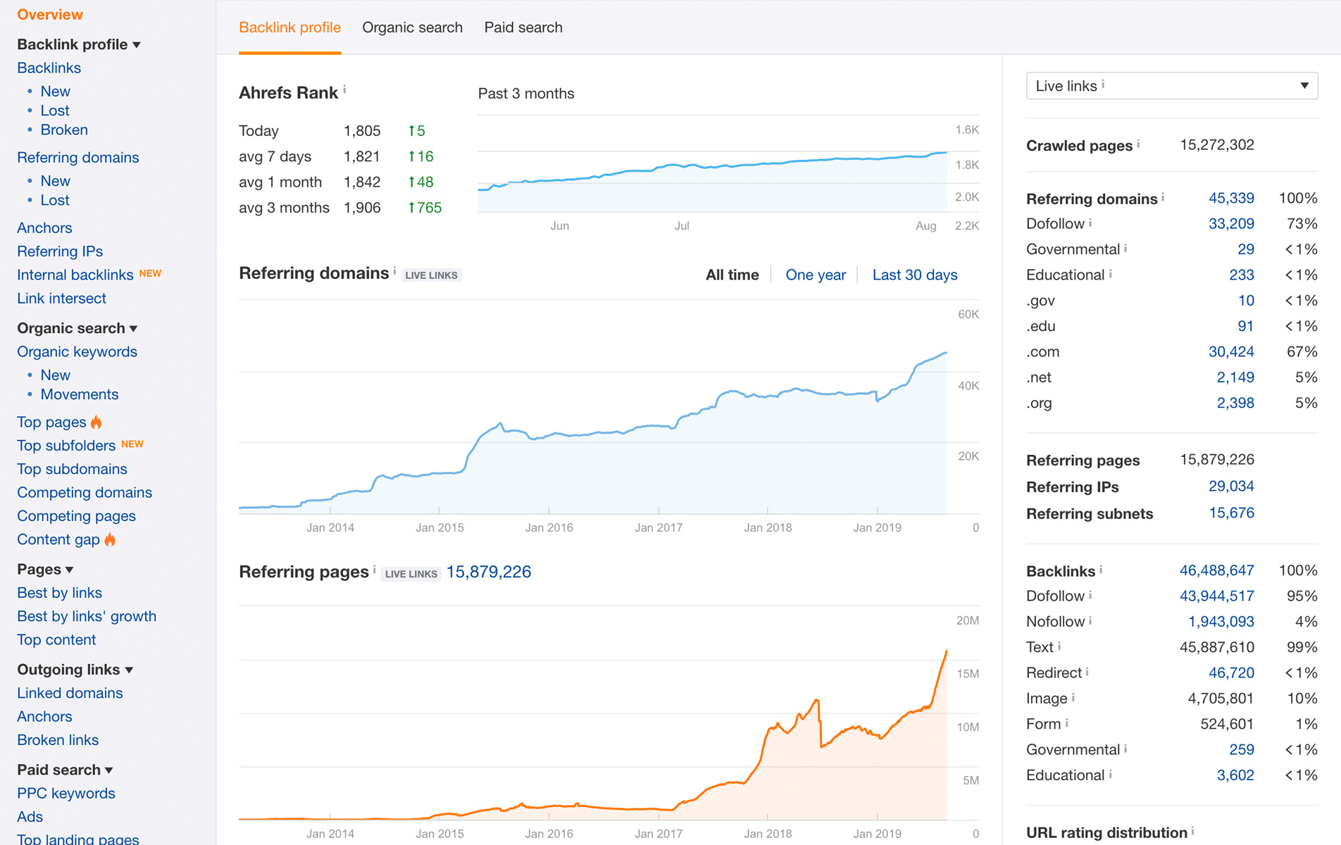 Ahrefs Site Explorer Backlink Profile