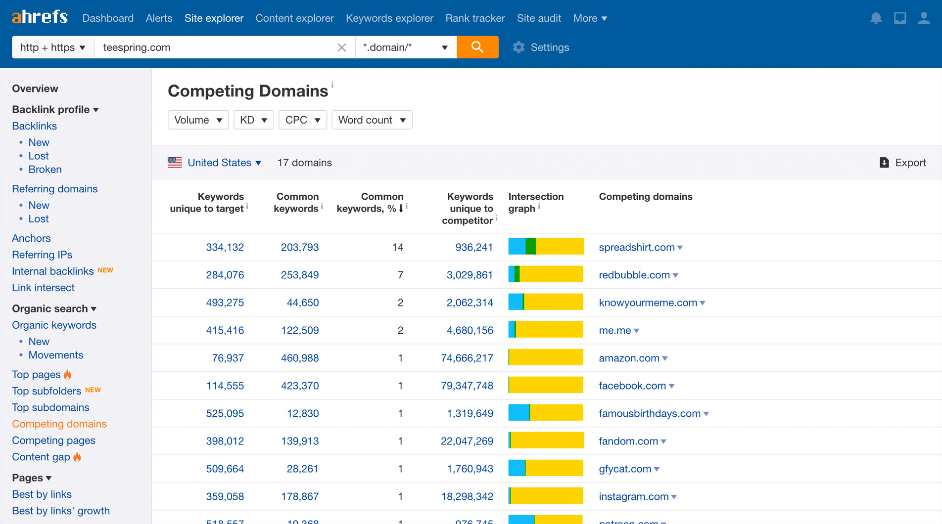 Ahrefs Competing Domains