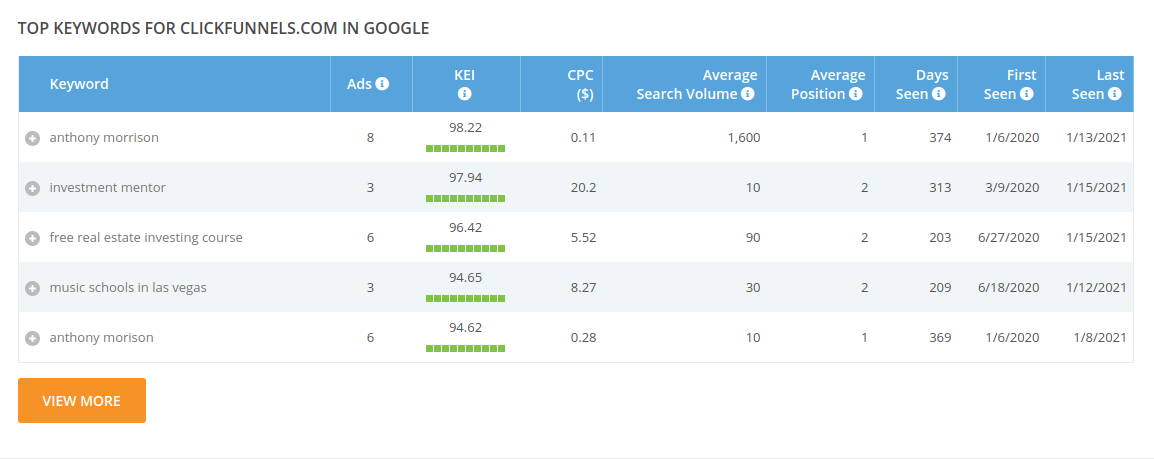 iSpionage Top Keywords